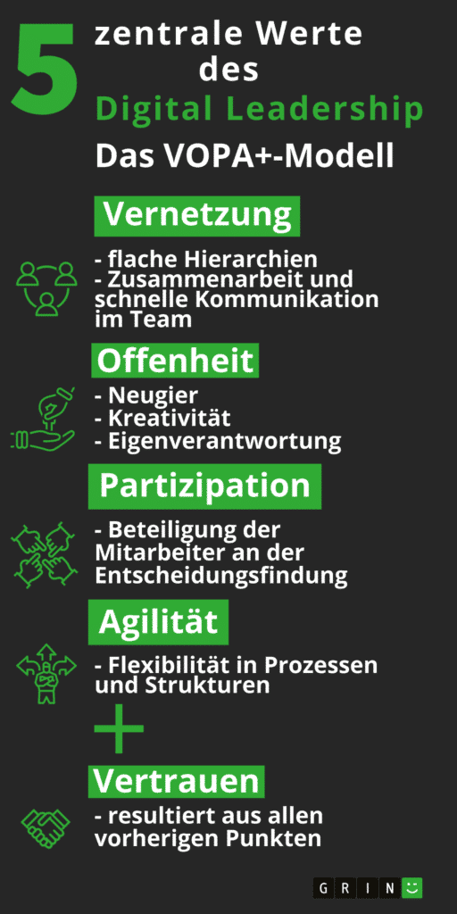 Das VOPA+-Modell | Digital Leadership-Infografik