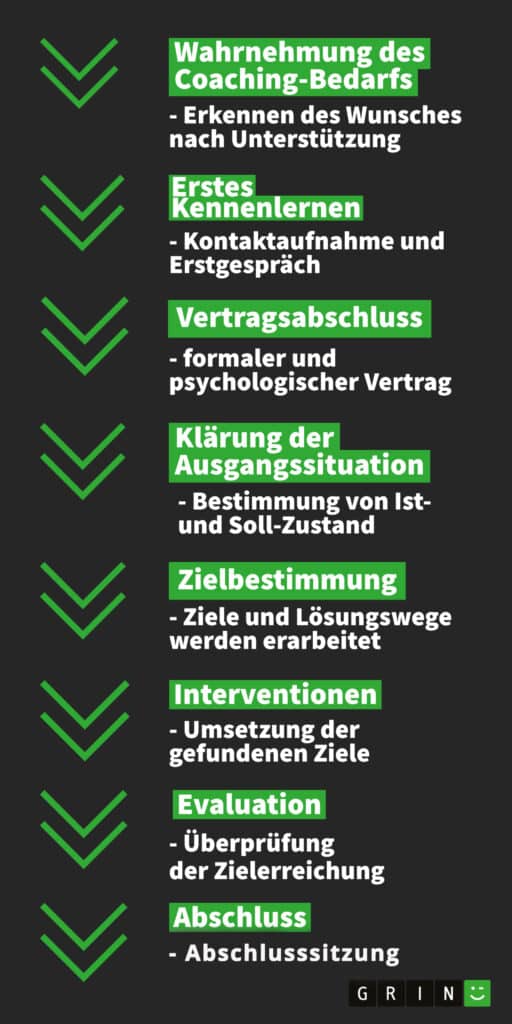 Ablauf eines Coachings: Infografik