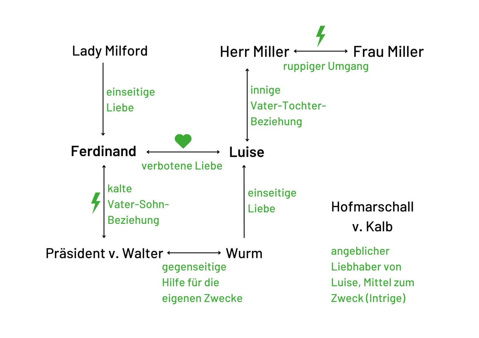 Kabale Und Liebe Charakterisierung Friedrich Schillers “Kabale und Liebe” – Ein Überblick - GRIN