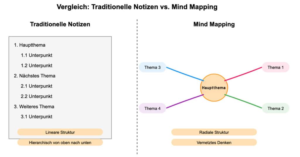 Notizen vs Mindmapping