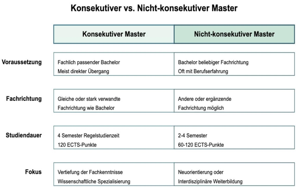konsekutiver vs nicht konsekutiver master im vergleich grin |